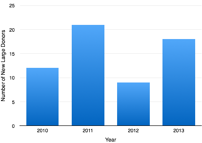 2010-2013年新增大额捐赠者