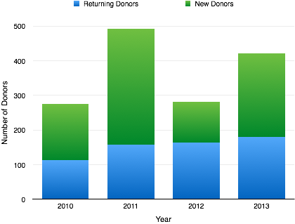 2010-2013年捐助人数