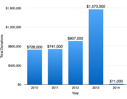 总Dontations 2010 - 2014